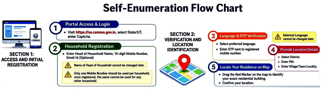 Self Enumeration