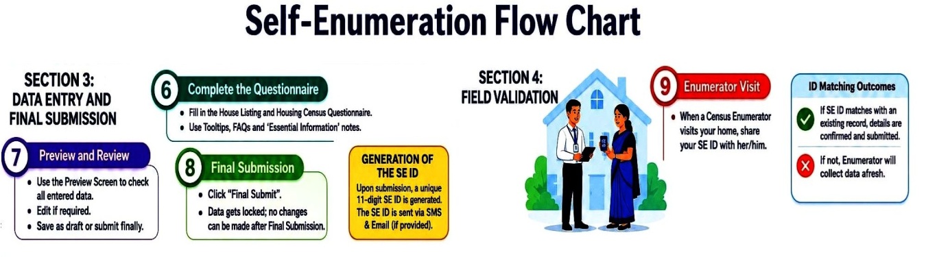 Self Enumeration